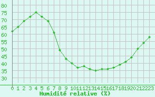 Courbe de l'humidit relative pour Berlin-Dahlem