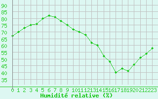 Courbe de l'humidit relative pour Nancy - Essey (54)