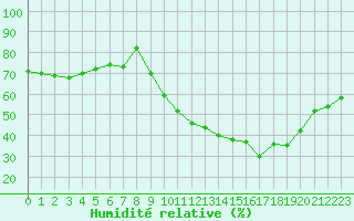 Courbe de l'humidit relative pour Avignon (84)