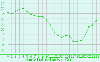 Courbe de l'humidit relative pour El Mallol (Esp)