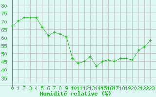 Courbe de l'humidit relative pour Toulon (83)