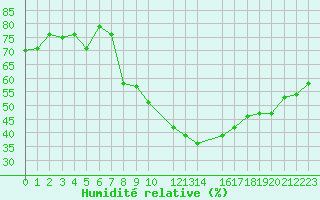 Courbe de l'humidit relative pour Tozeur