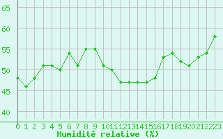 Courbe de l'humidit relative pour Leucate (11)