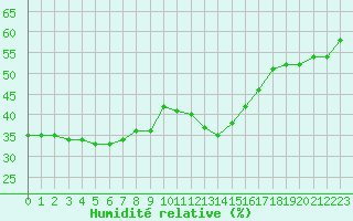 Courbe de l'humidit relative pour La Comella (And)