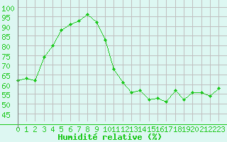 Courbe de l'humidit relative pour Muret (31)