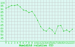 Courbe de l'humidit relative pour Lillehammer-Saetherengen