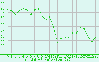 Courbe de l'humidit relative pour Neuchatel (Sw)