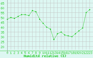 Courbe de l'humidit relative pour Le Luc (83)
