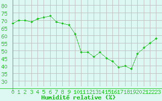 Courbe de l'humidit relative pour Chteau-Chinon (58)