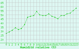 Courbe de l'humidit relative pour Cap Bar (66)