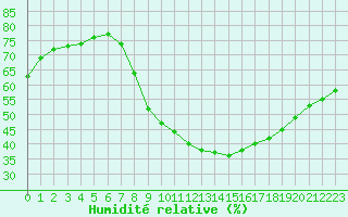 Courbe de l'humidit relative pour Vias (34)