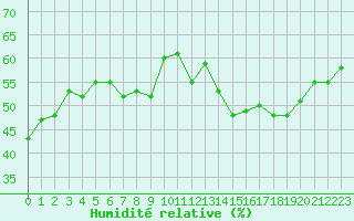 Courbe de l'humidit relative pour Napf (Sw)