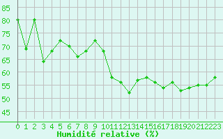 Courbe de l'humidit relative pour Cap Corse (2B)