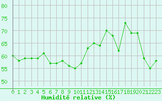 Courbe de l'humidit relative pour le bateau MERFR01