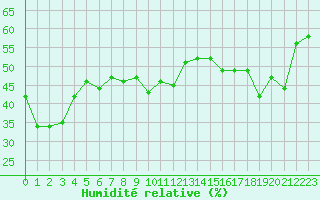 Courbe de l'humidit relative pour Ancey (21)