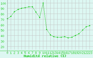 Courbe de l'humidit relative pour Kleine-Brogel (Be)