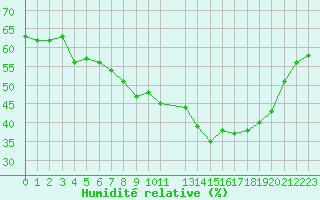 Courbe de l'humidit relative pour Le Talut - Belle-Ile (56)