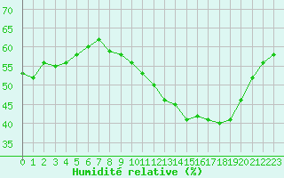 Courbe de l'humidit relative pour Montlimar (26)