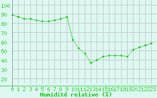 Courbe de l'humidit relative pour Aniane (34)