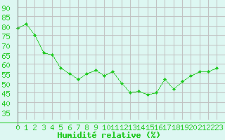 Courbe de l'humidit relative pour Crap Masegn