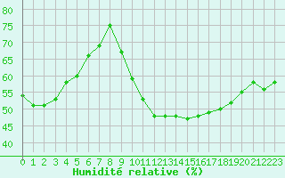 Courbe de l'humidit relative pour Biarritz (64)