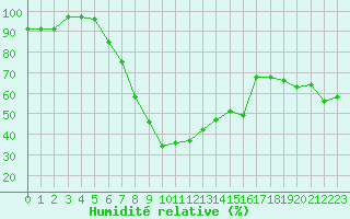 Courbe de l'humidit relative pour Gaziantep