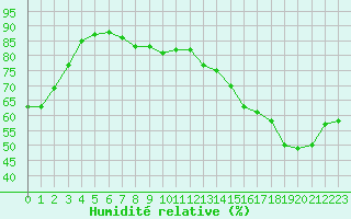 Courbe de l'humidit relative pour Tour-en-Sologne (41)