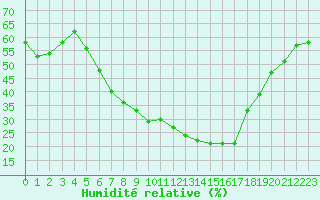 Courbe de l'humidit relative pour Wiesbaden-Auringen