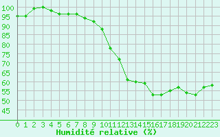 Courbe de l'humidit relative pour Blois (41)