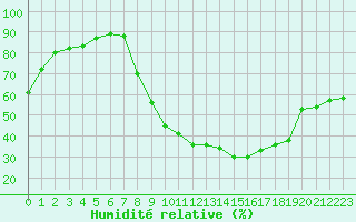 Courbe de l'humidit relative pour Carpentras (84)