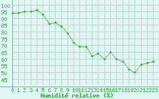 Courbe de l'humidit relative pour Le Talut - Belle-Ile (56)