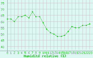 Courbe de l'humidit relative pour Rochegude (26)