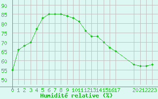 Courbe de l'humidit relative pour Grandfresnoy (60)