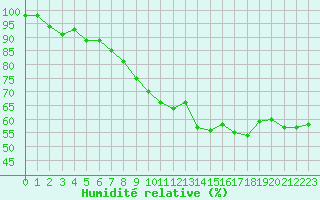 Courbe de l'humidit relative pour Lisca