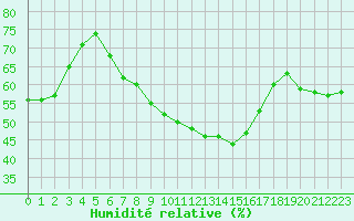 Courbe de l'humidit relative pour Wien / Hohe Warte