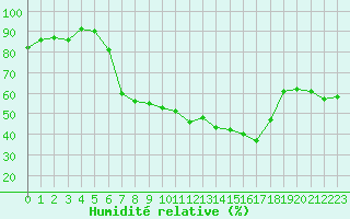 Courbe de l'humidit relative pour Payerne (Sw)