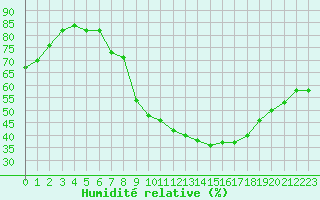 Courbe de l'humidit relative pour Les Pennes-Mirabeau (13)