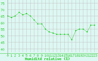 Courbe de l'humidit relative pour Leucate (11)