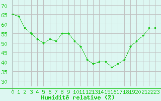 Courbe de l'humidit relative pour Roujan (34)
