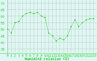 Courbe de l'humidit relative pour Pully-Lausanne (Sw)
