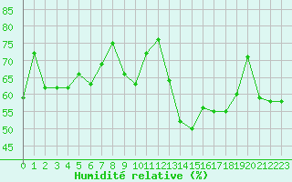 Courbe de l'humidit relative pour Perpignan (66)