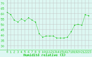 Courbe de l'humidit relative pour San Casciano di Cascina (It)