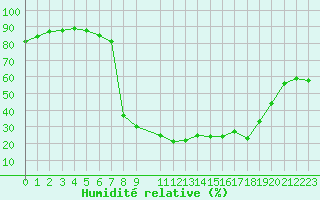 Courbe de l'humidit relative pour Montalbn