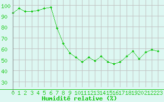 Courbe de l'humidit relative pour Isle-sur-la-Sorgue (84)