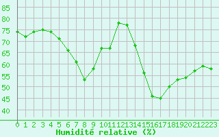 Courbe de l'humidit relative pour Deuselbach