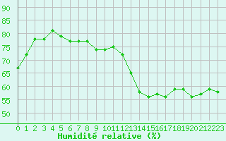 Courbe de l'humidit relative pour Cabestany (66)