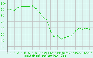 Courbe de l'humidit relative pour Auxerre-Perrigny (89)