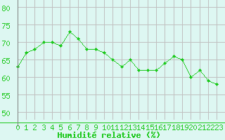 Courbe de l'humidit relative pour Cherbourg (50)