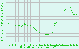 Courbe de l'humidit relative pour Xert / Chert (Esp)