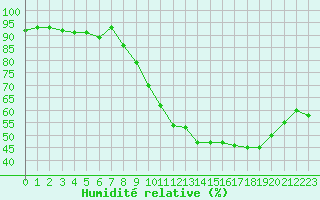 Courbe de l'humidit relative pour Bulson (08)